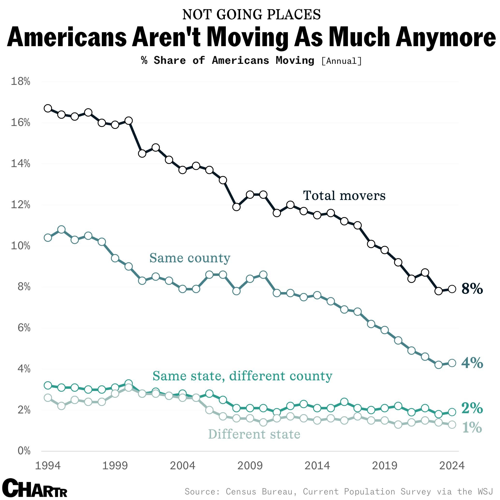 Americans moving chart